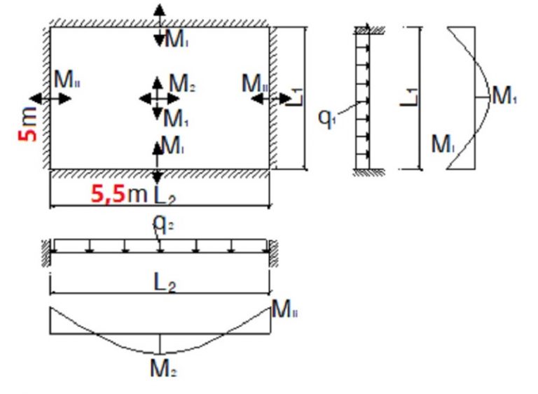 Xây dựng An Phát - Tính nội lực sàn bản kê 4 cạnh theo tỷ lệ cạnh